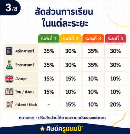 แนะนำวิธีวางแผนเตรียมตัวสอบเข้า ม.1 โรงเรียนชั้นนำในพิษณุโลก (จภ., พ.พ., ฉส.) ต้องเตรียมตัวอย่างไร? อ่านวิชาไหนก่อน? พร้อมเทคนิคการเลือกที่เรียนพิเศษติวสอบเข้า ม.1
